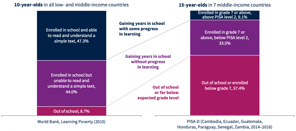 Bar chart comparing learning and enrolment in all low- and middle-income countries for 10-year-olds to learning and enrolment for 15-year-olds in seven middle-income countries (Cambodia, Ecuador, Guatemala, Honduras, Paraguay, Senegal, Zambia). The bar showing data for these seven countries has a lower proportion of students enrolled in the appropriate year and meeting PISA level 2 and a higher proportion of students not enrolled and/or not meeting PISA level 2.